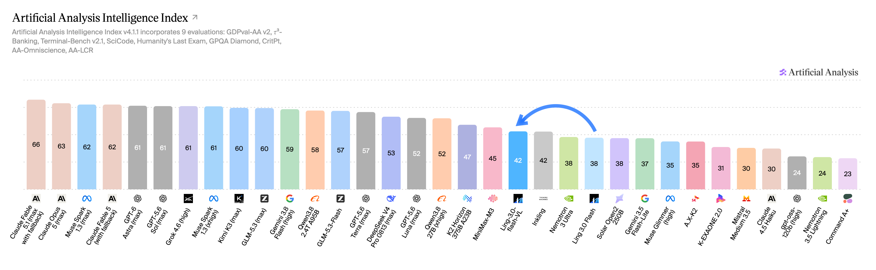 Artificial Analysis Intelligence Index v4.1.1 bar chart ranking Ling-3.0-flash-VL at 42 alongside Claude Fable 5.1, Claude Opus 5, GPT-6 Astra, Gemini 3.8 Flash, Kimi K3, GLM-5.3, Qwen3.8 and Ling 3.0 Flash at 38.