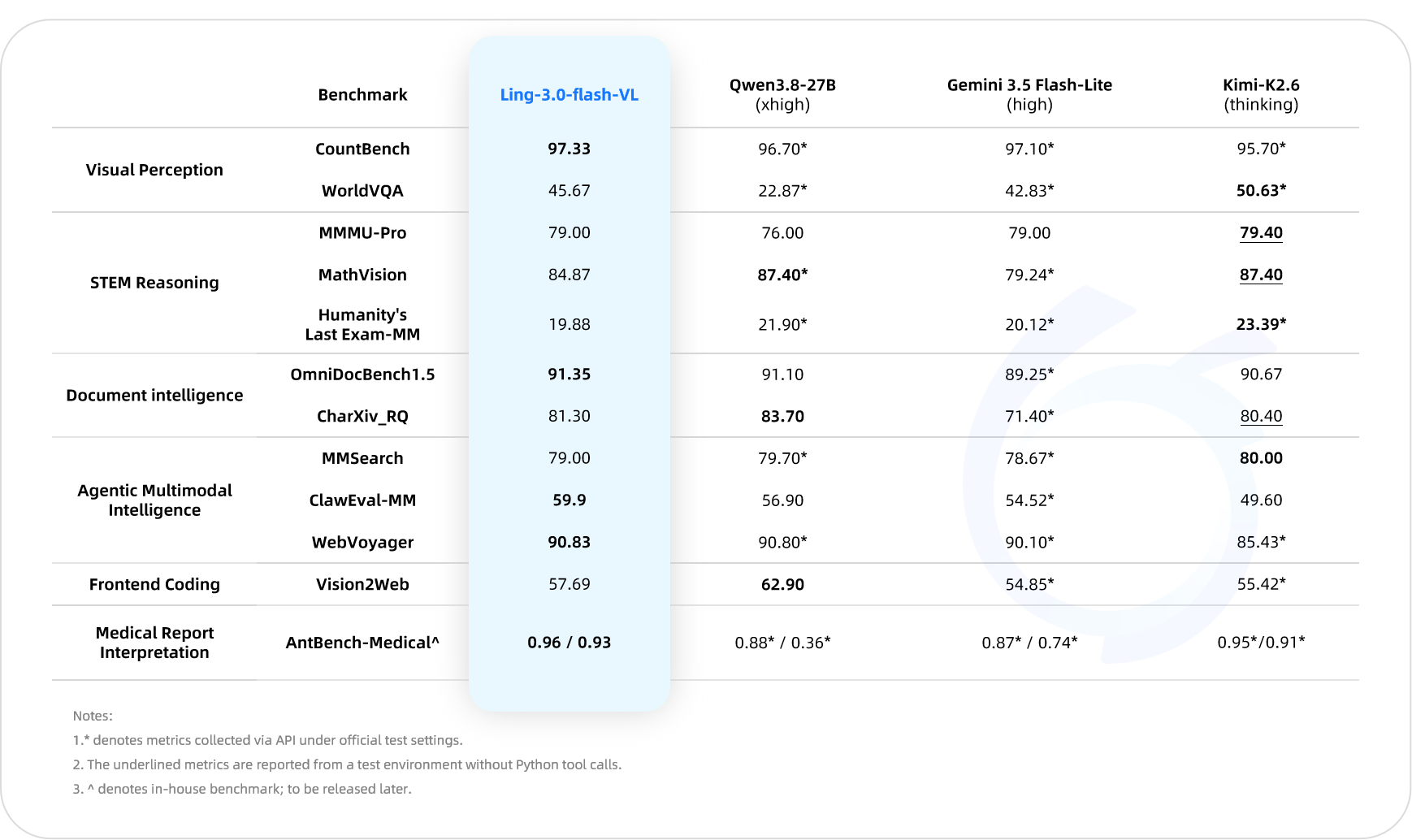 Benchmark table comparing Ling-3.0-flash-VL with Qwen3.8-27B, Gemini 3.5 Flash-Lite and Kimi-K2.6 across visual perception, STEM reasoning, document intelligence, agentic multimodal intelligence, frontend coding and medical report interpretation.