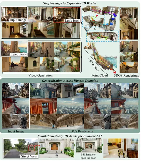 Lyra 2.0 framework diagram showing explorable 3D world generation pipeline from camera trajectories to Gaussian Splats
