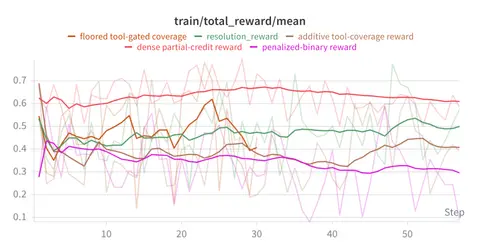 Reward trend curves from the Salesforce Koa paper comparing five reward designs during RL training