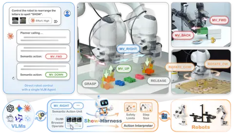 Show-Harness overview: a vision-language model driving a robot through discrete semantic action units