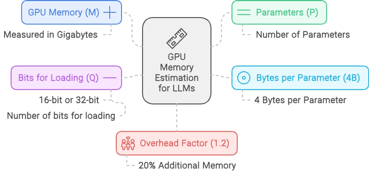 LLMs Need GPUs — diagram
