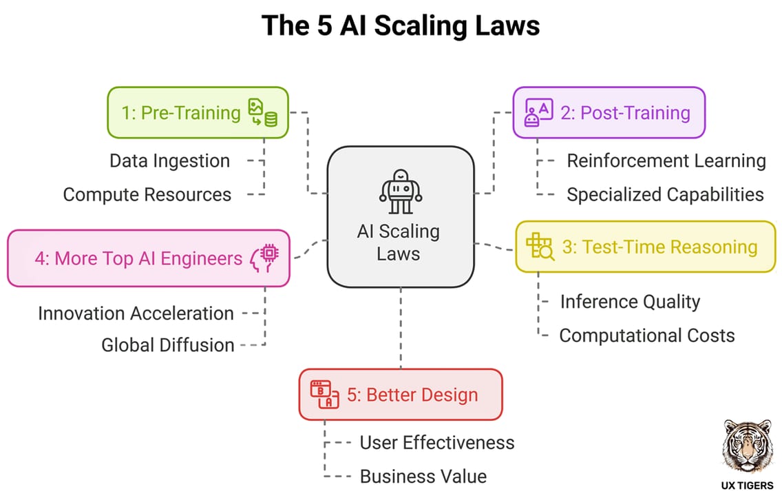 AI Scaling Laws — diagram