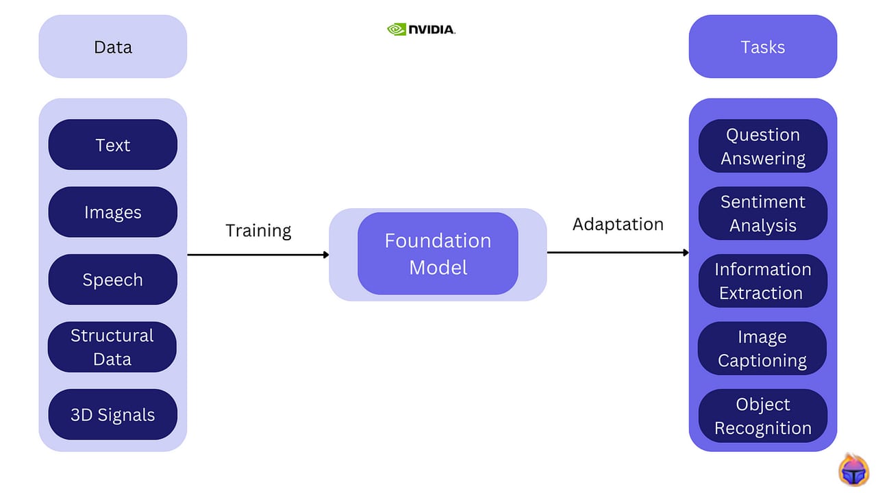 Foundation Model — diagram