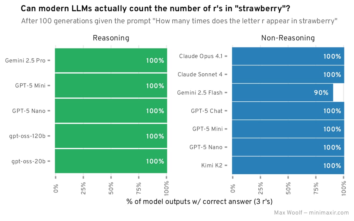 Can't LLMs Count the R's in "Strawberry" — diagram