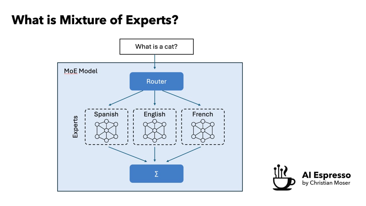 Mixture-of-Experts Model — diagram
