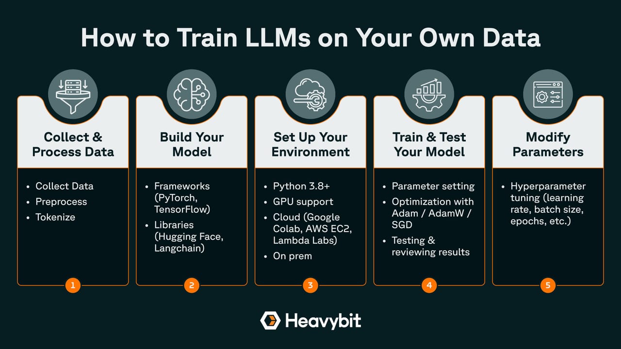 Are LLMs Trained — diagram