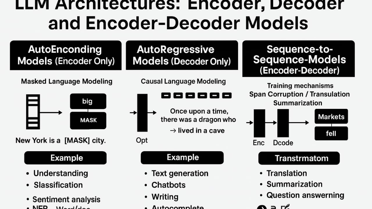 Encoder vs Decoder Models — diagram