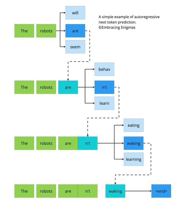 Next-Token Prediction — diagram