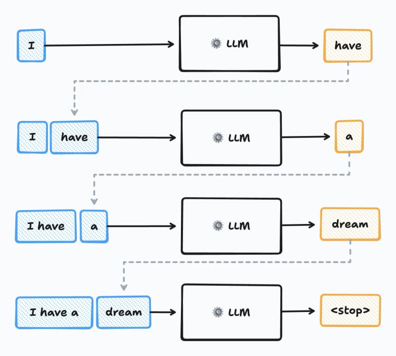 Autoregressive Generation — diagram