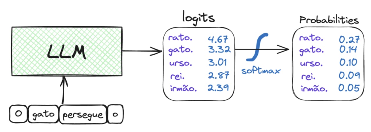 Logits in an LLM — diagram