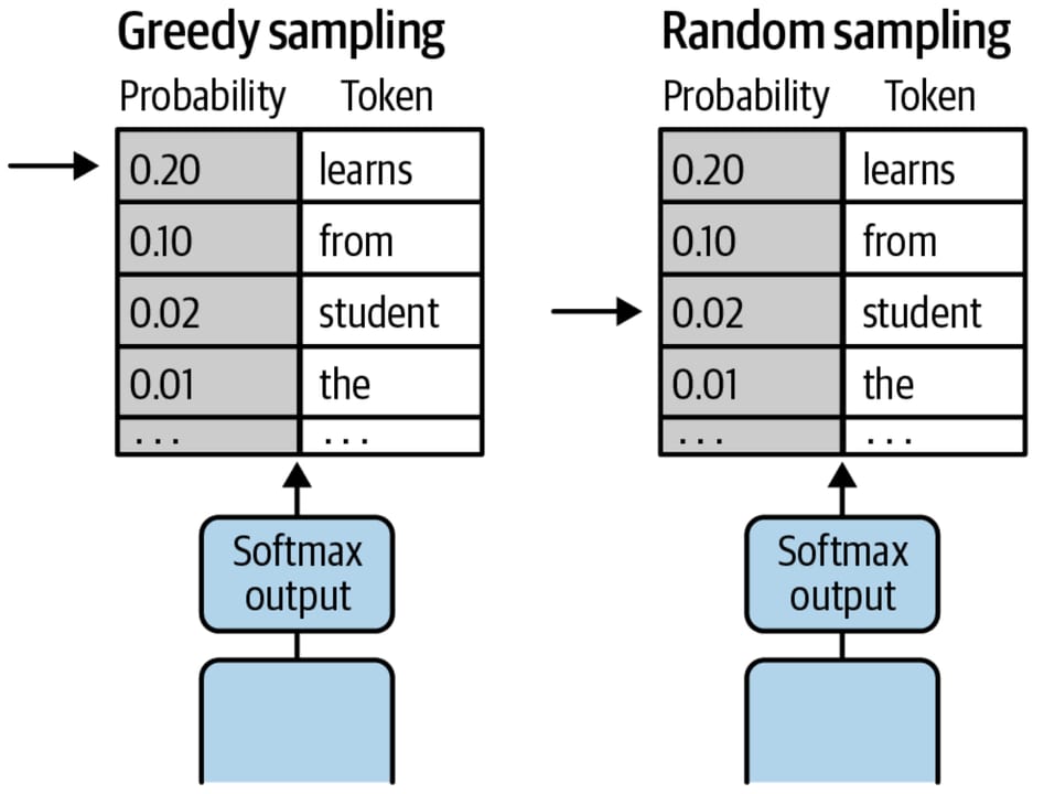 Token Sampling vs Greedy Decoding — diagram