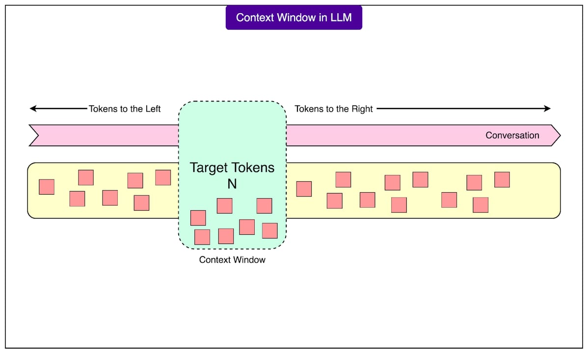 What Happens When You Exceed the Context Window — diagram