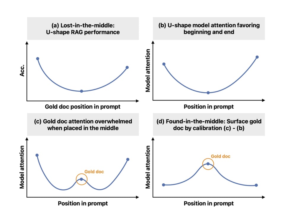 the 'Lost in the Middle' Problem in Long-Context Models — diagram