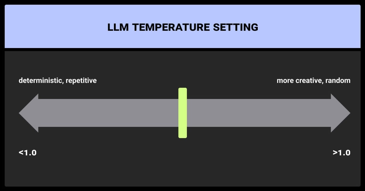Temperature in an LLM — diagram
