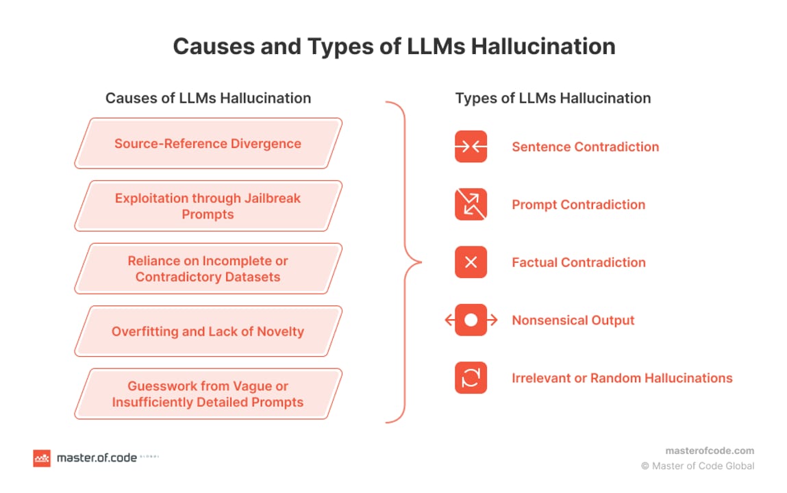 LLMs Hallucinate — diagram