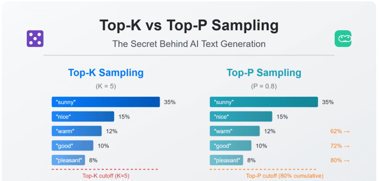 Top-p vs Top-k Sampling — diagram