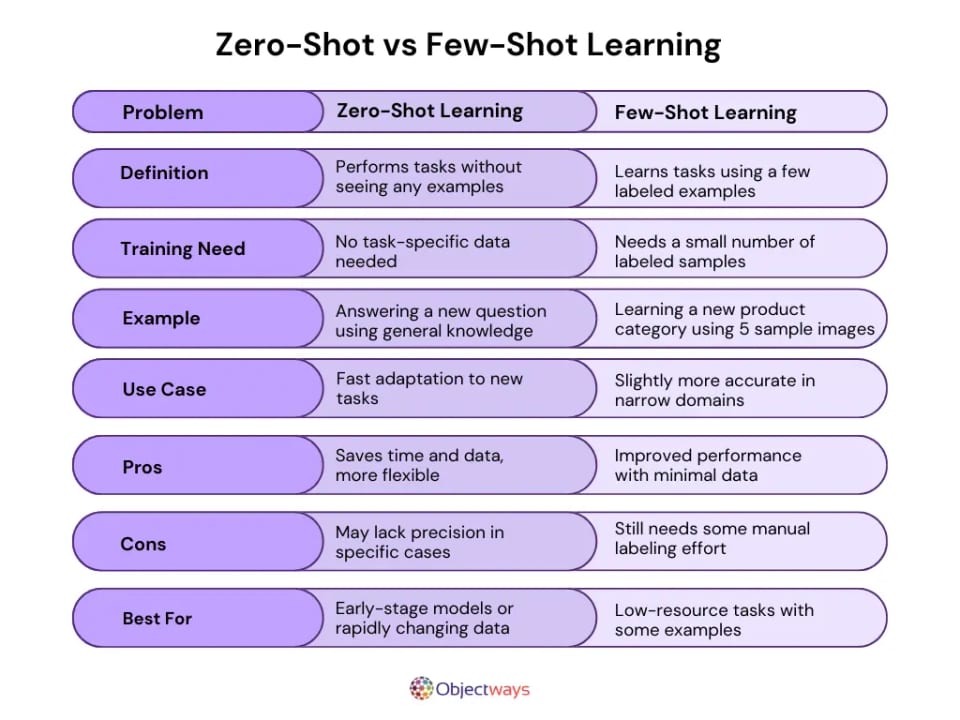 Zero-Shot vs Few-Shot Prompting — diagram