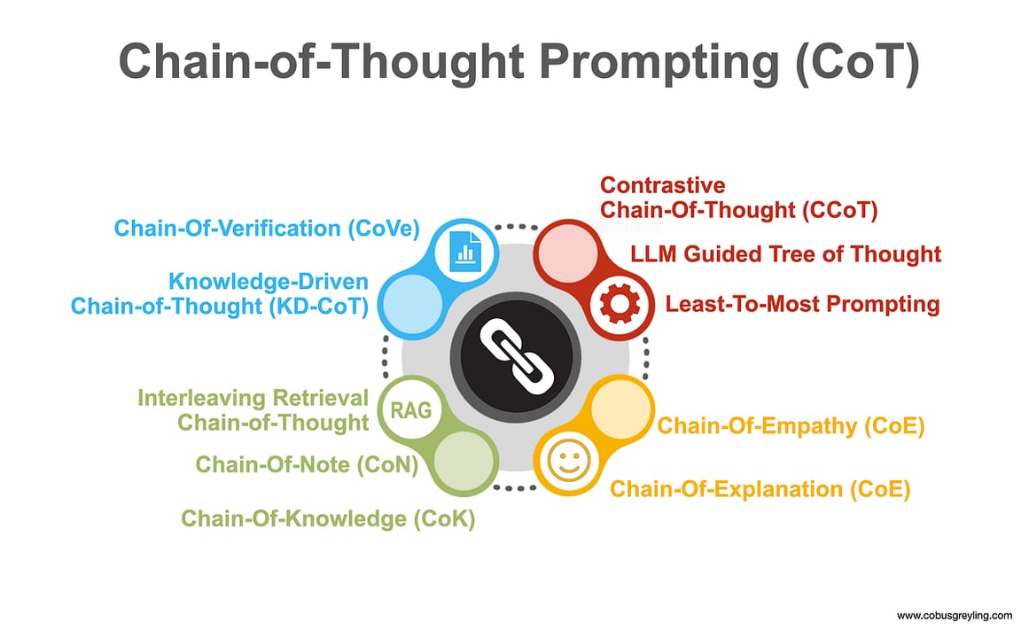 Chain-of-Thought Prompting — diagram