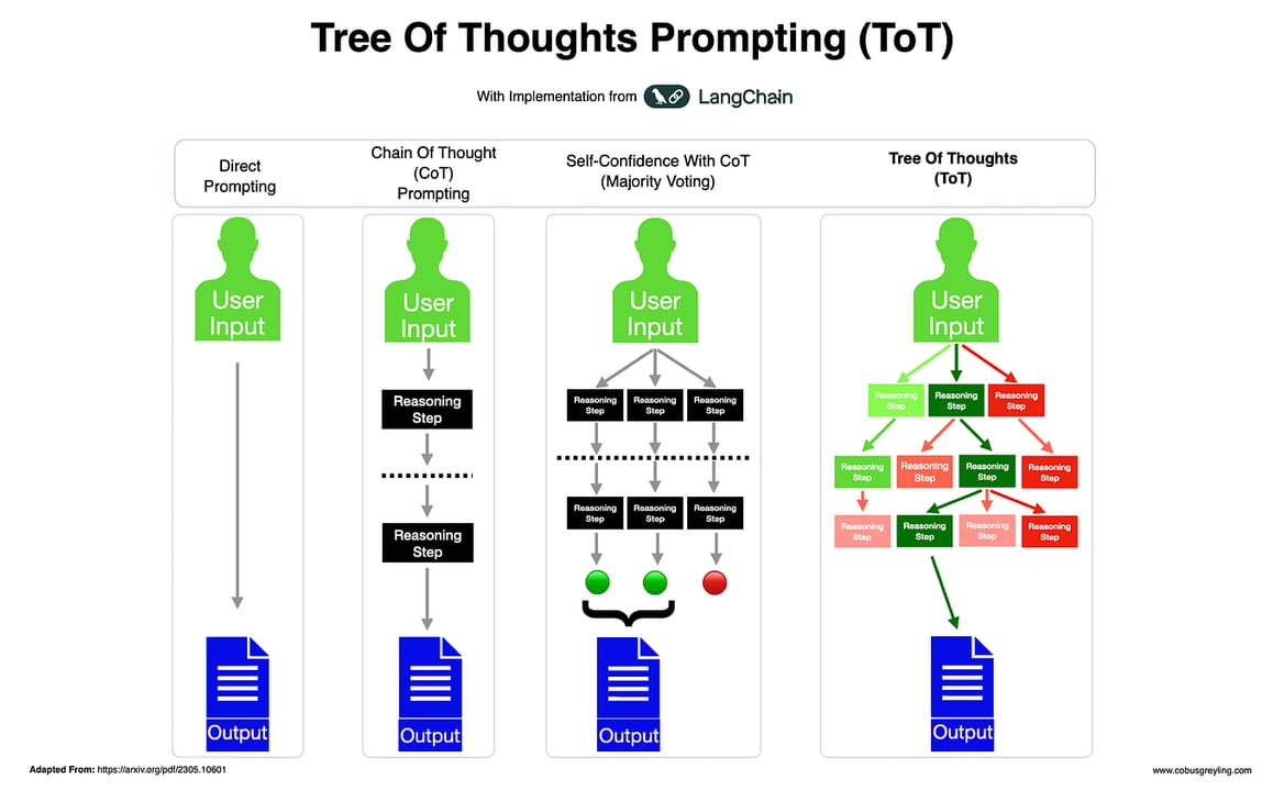 Tree-of-Thought Prompting — diagram