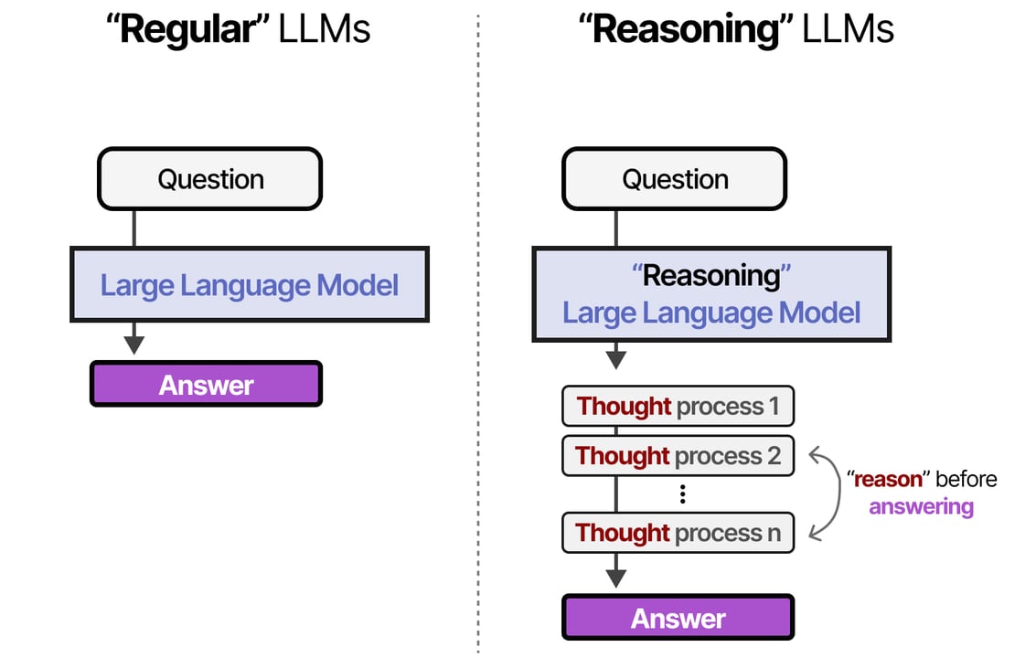 Reasoning Models — diagram