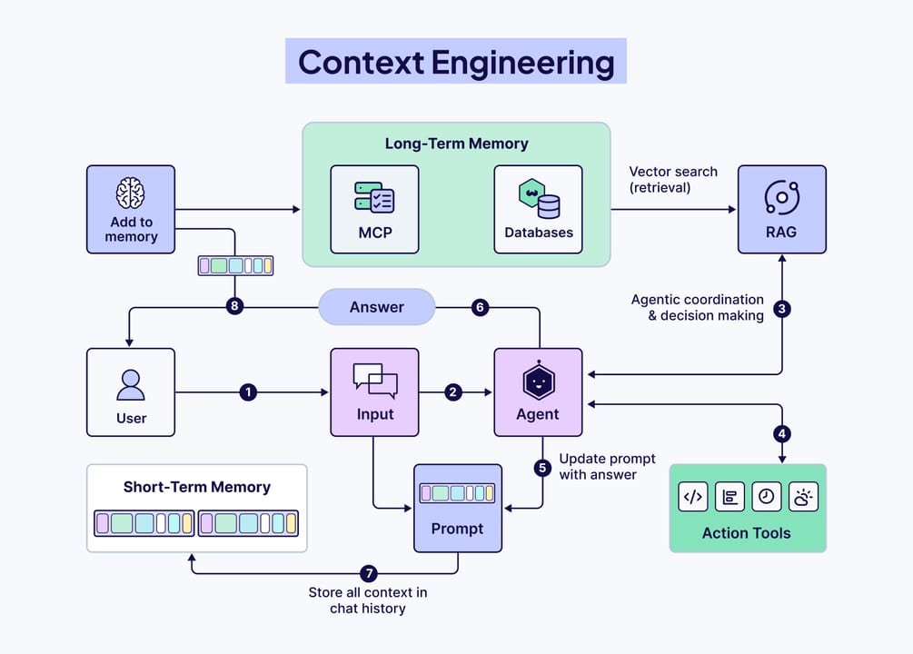 Context Engineering — diagram