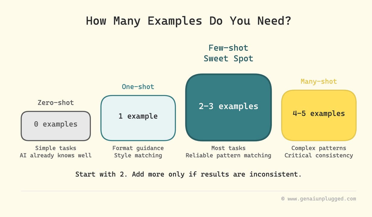 Many Few-Shot Examples Do You Need — diagram