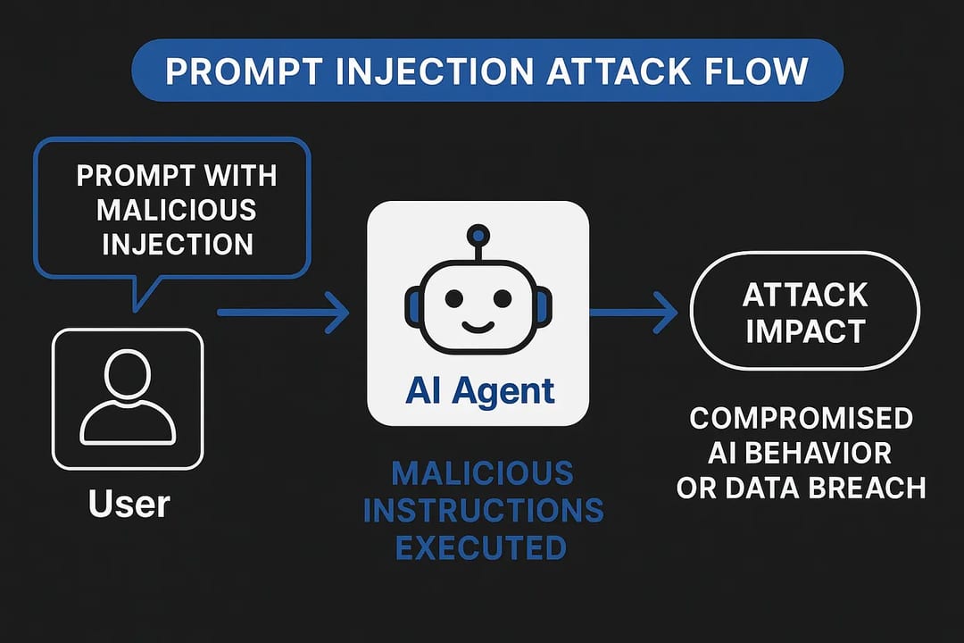 Prompt Injection — diagram