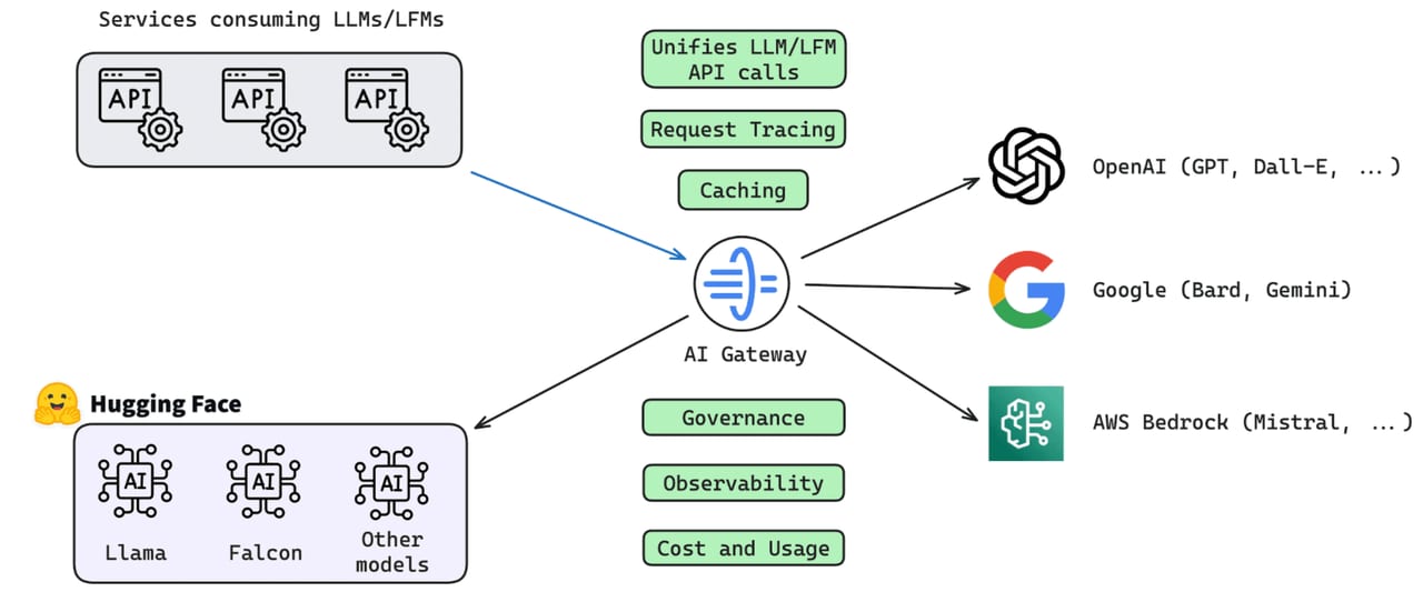 LLM API — diagram