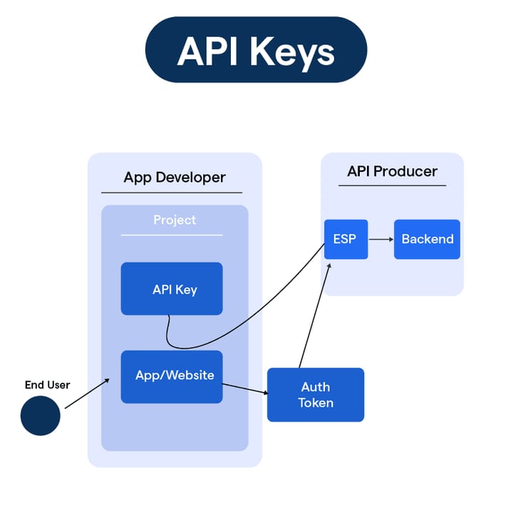 API Keys — diagram
