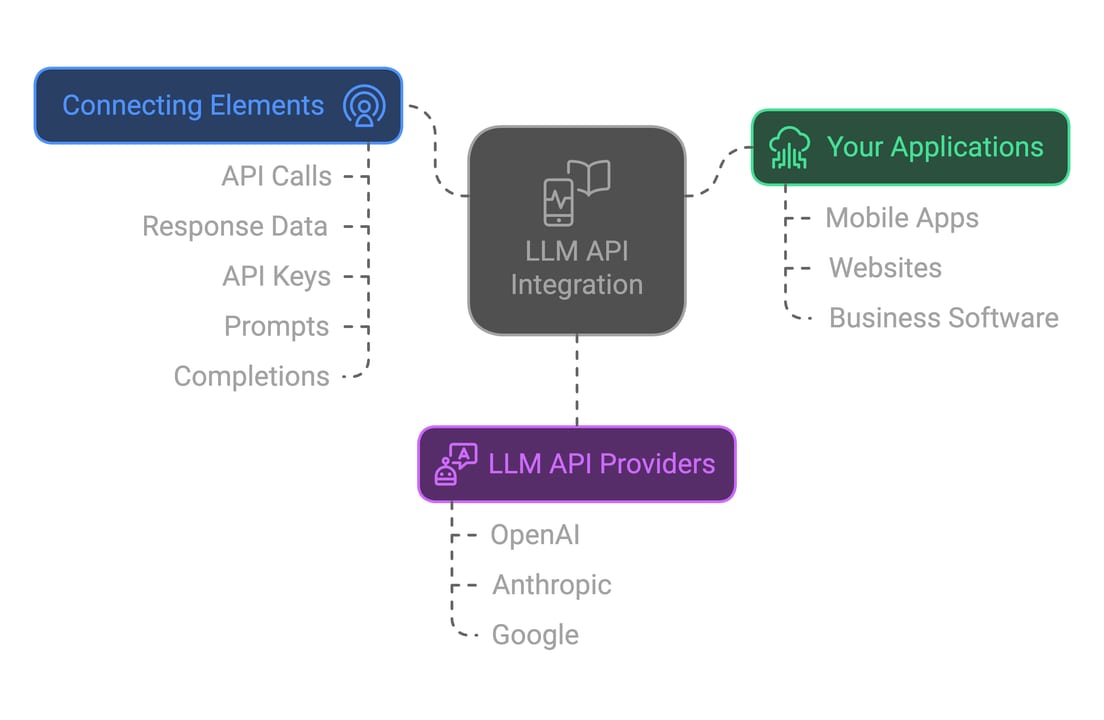 Do LLM Providers Train on Your API Data — diagram