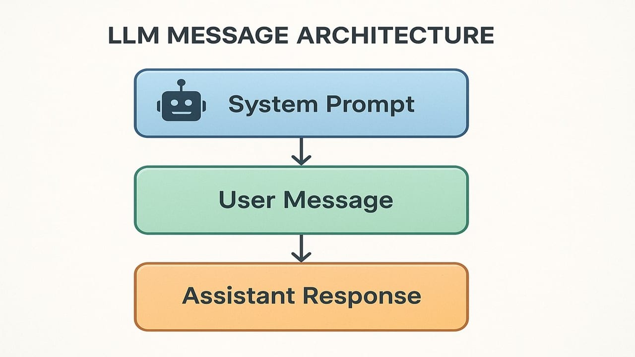 The Messages Array — diagram