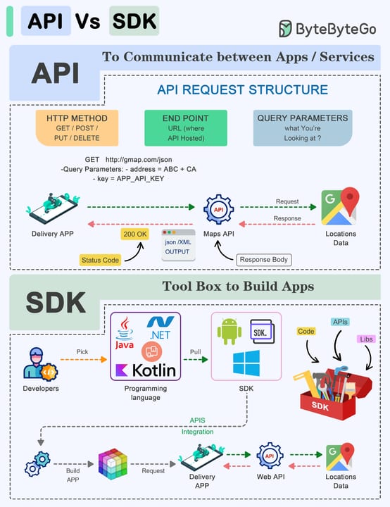 SDK vs Raw HTTP — diagram