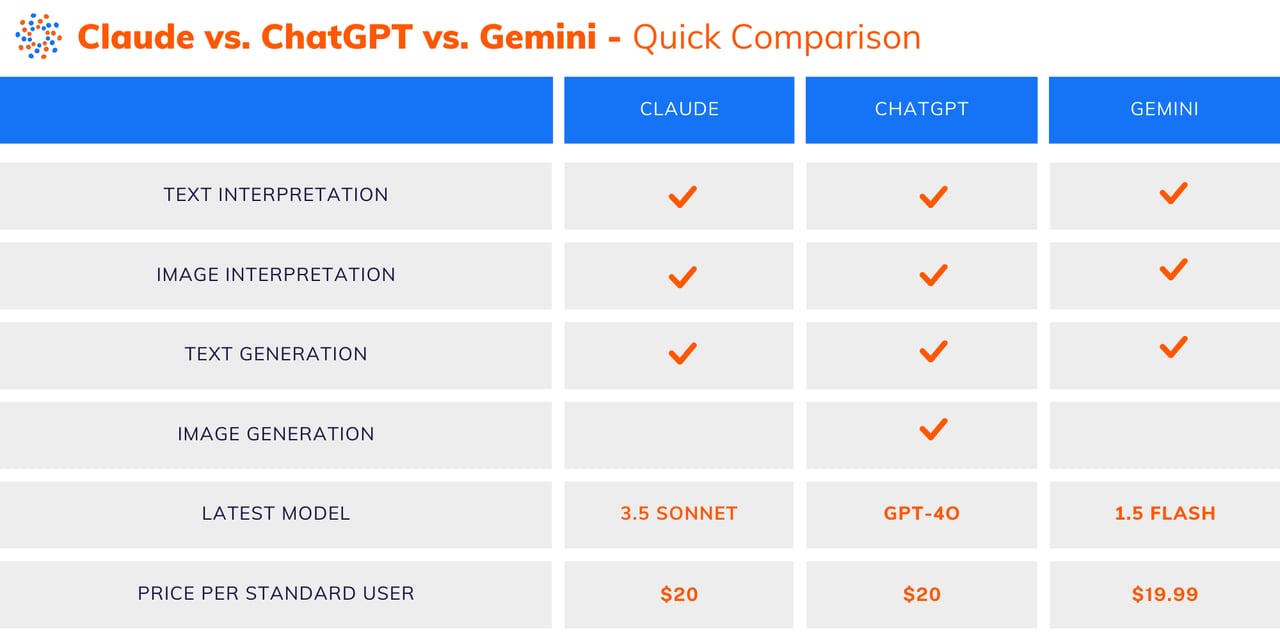 Claude vs GPT vs Gemini — diagram