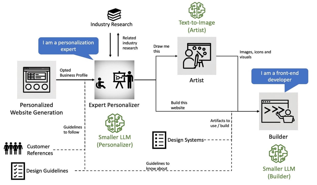 Using LLMs Through AWS Bedrock and Vertex AI — diagram