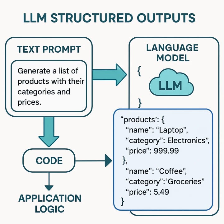 Structured Outputs in LLMs — diagram