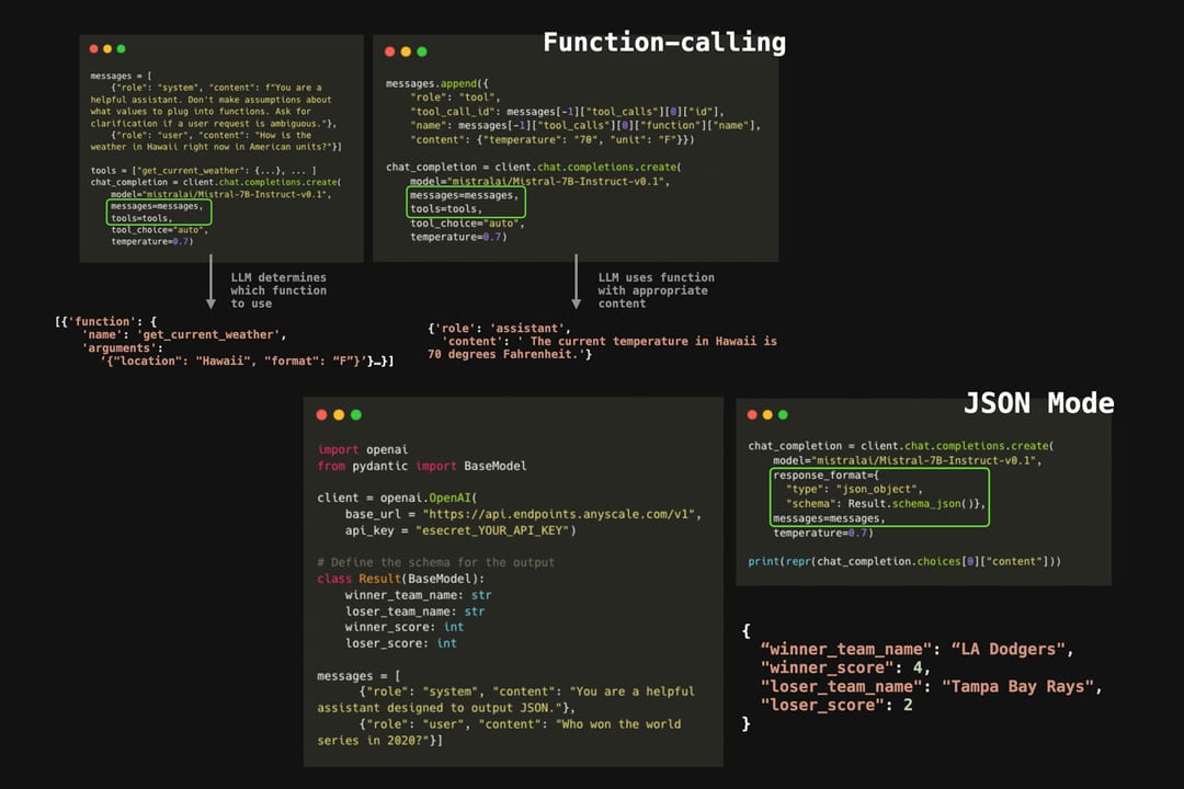 JSON Mode vs Structured Outputs vs Function Calling — diagram