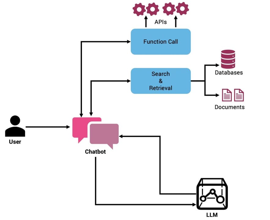 Function Calling — diagram