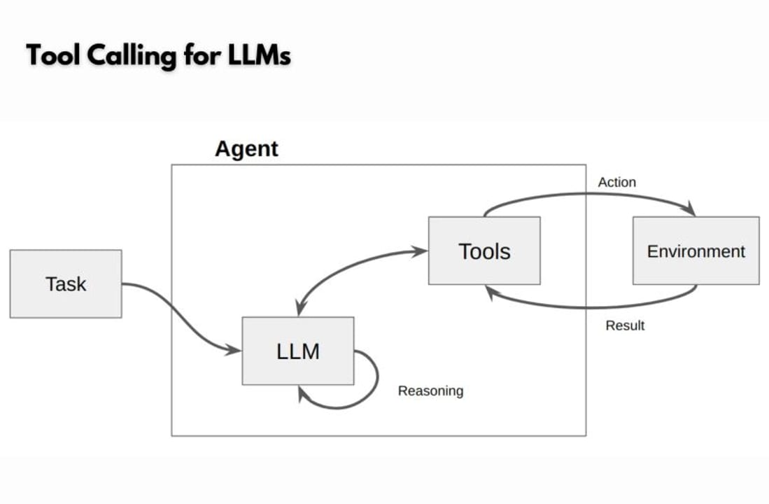 Tool Calling Best Practices for LLMs — diagram