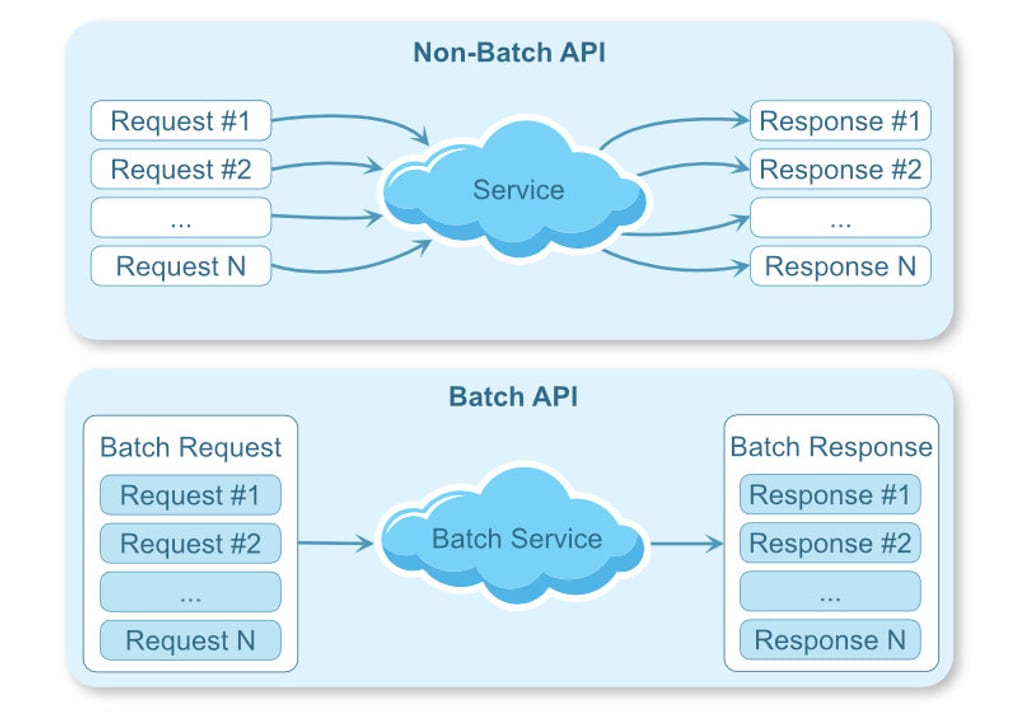 Batch API — diagram