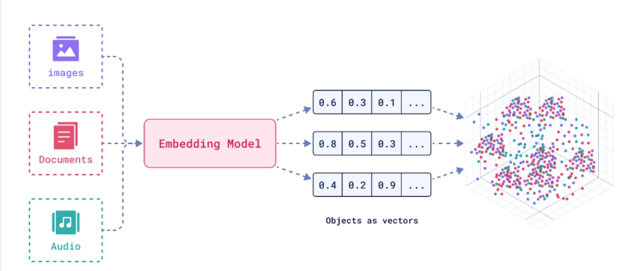 Embeddings — diagram