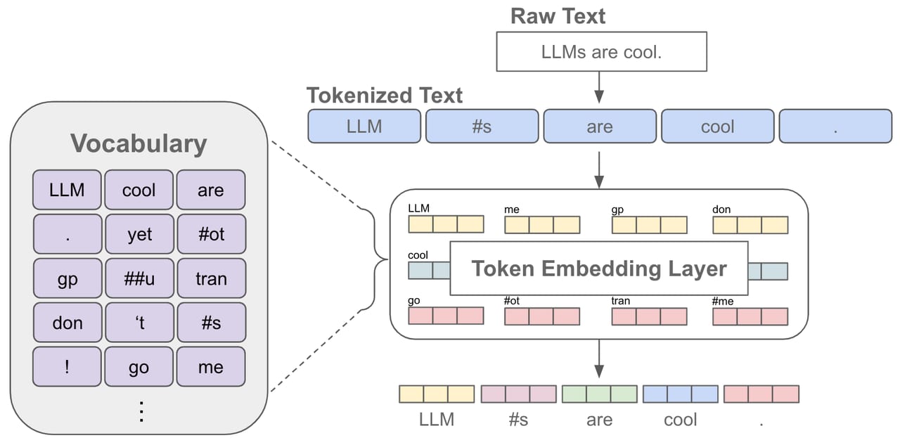 Text Embeddings Work — diagram