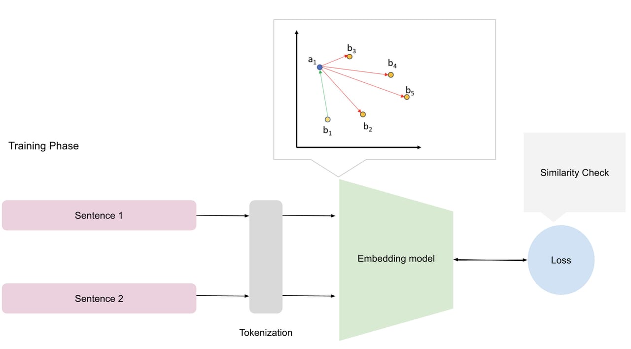 Embedding Models Are Trained — diagram