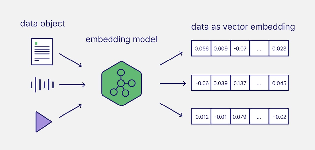 Choose an Embedding Model — diagram