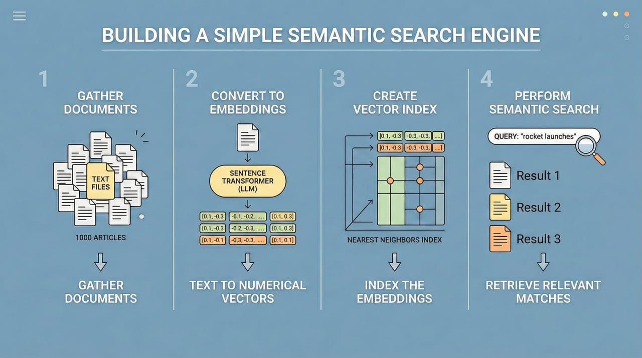 Semantic Search — diagram