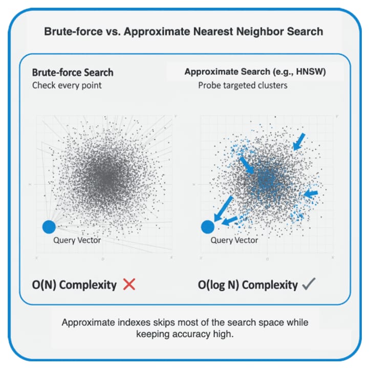 Approximate Nearest Neighbor Search — diagram