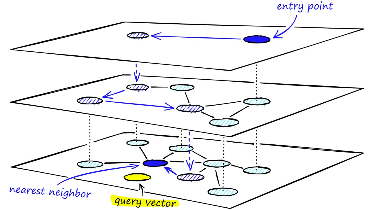 HNSW — diagram