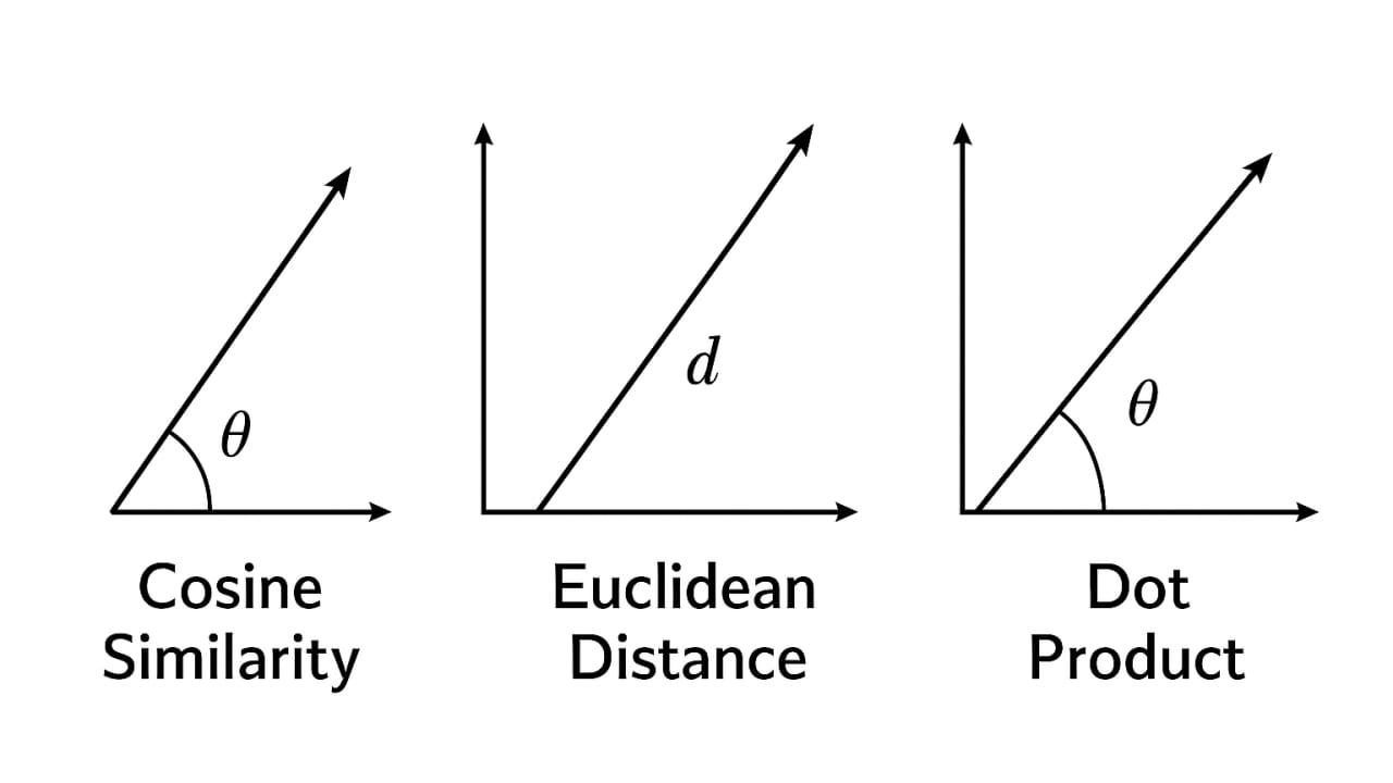 Cosine Similarity vs Dot Product vs Euclidean Distance — diagram