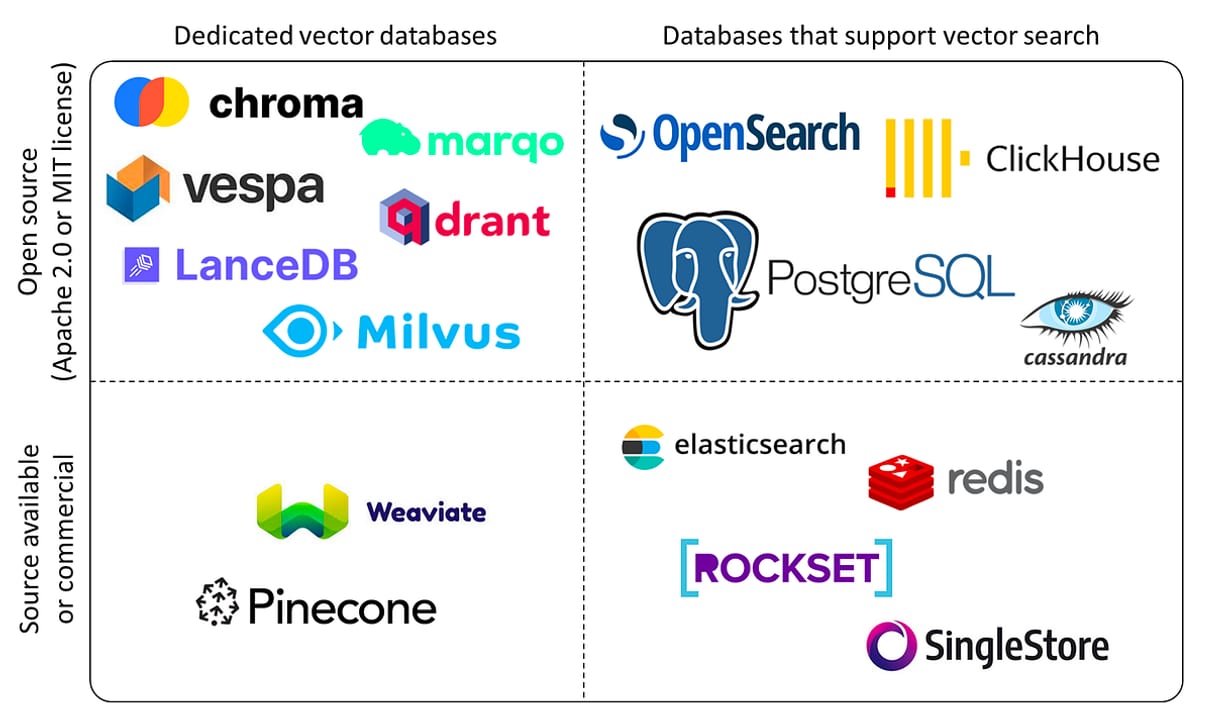 Choose a Vector Database — diagram