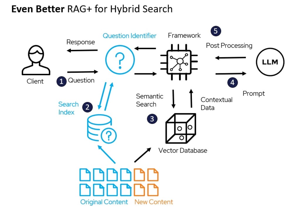 Hybrid Search — diagram